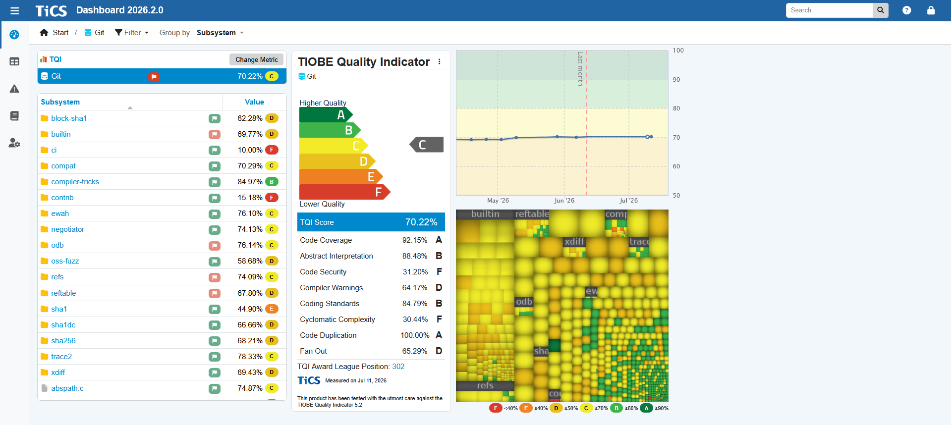 TiCS dashboard — overview of project quality