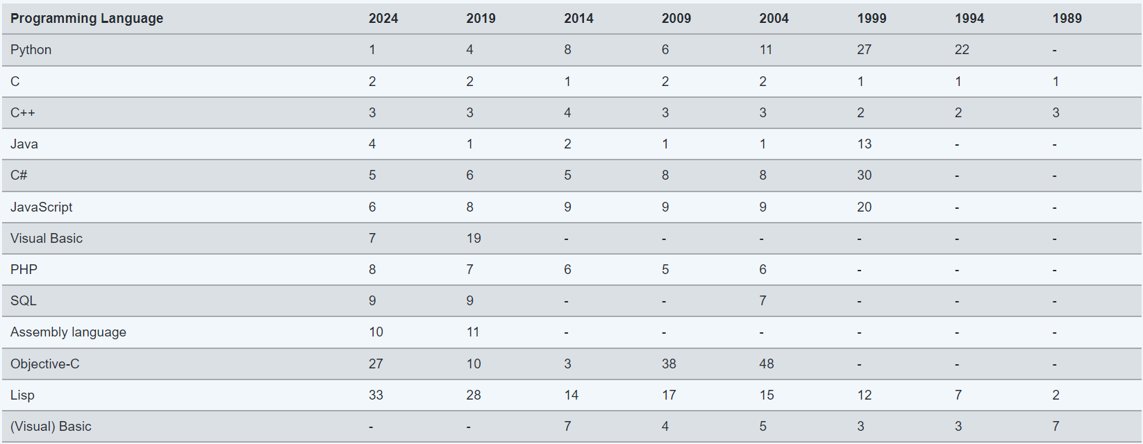 Vue historique du Tiobe Index